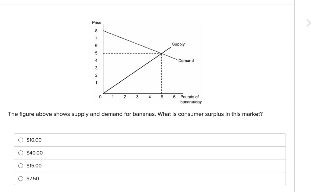 $10.00
$40.00
$15.00
Price
8
7
6
5
4
6 Pounds of
banana/day
The figure above shows supply and demand for bananas. What is consumer surplus in this market?
$7.50
3
2
1
0 1 2
3
4
Supply
5
Demand