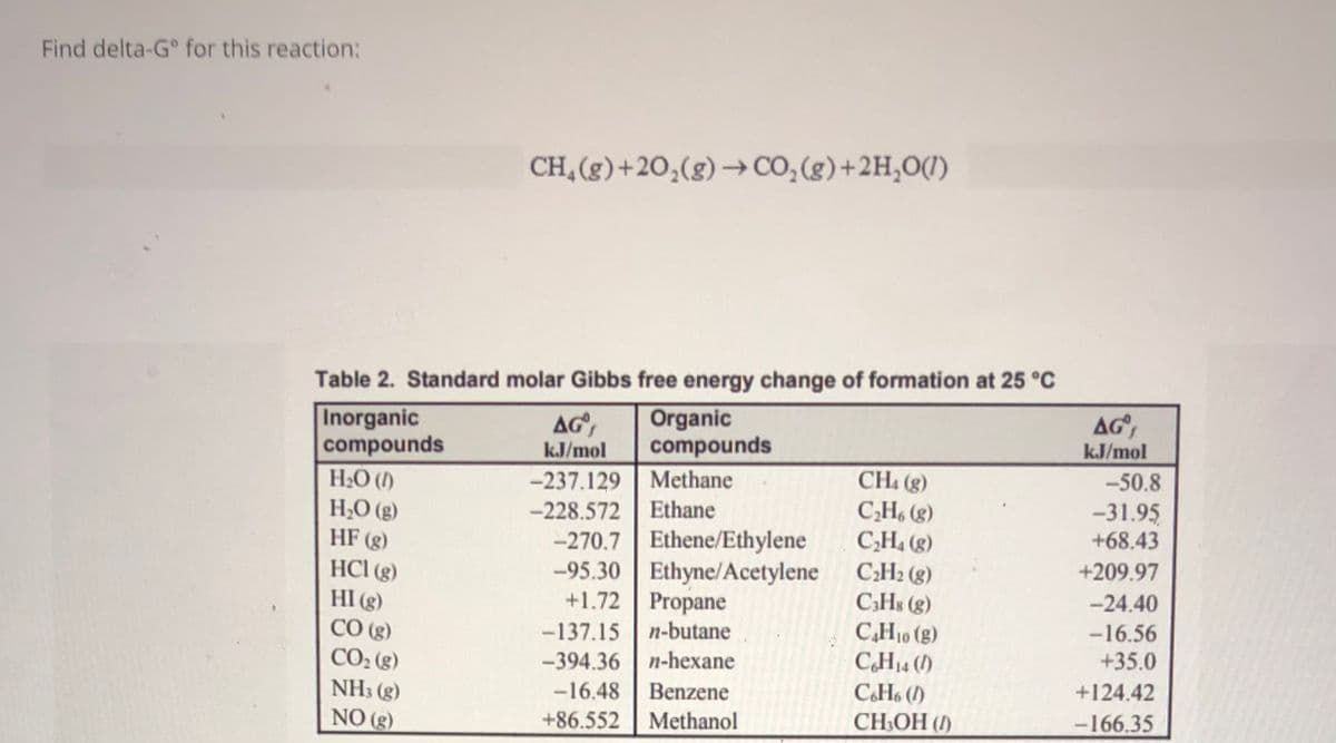 Find delta-G° for this reaction:
CH, (g)+20,(g)→ CO,(g)+2H,O(1)
Table 2. Standard molar Gibbs free energy change of formation at 25 °C
Organic
compounds
AG,
Inorganic
compounds
H2O (I)
H;O (g)
HF (g)
AG,
kJ/mol
kJ/mol
CH4 (g)
-50.8
-237.129 | Methane
-228.572 Ethane
-270.7 Ethene/Ethylene
-95.30 Ethyne/Acetylene
+1.72 | Propane
-137.15 n-butane
-394.36 n-hexane
-16.48 Benzene
+86.552 | Methanol
C,H. (g)
CH4 (g)
-31.95
+68.43
+209.97
CH2 (g)
C;Hs (g)
C,H10 (g)
CH14 ()
HCl (g)
-24.40
HI (g)
CO (g)
CO; (g)
NH3 (g)
-16.56
+35.0
CH6 ()
+124.42
NO (g)
CH-ОН ()
-166.35
