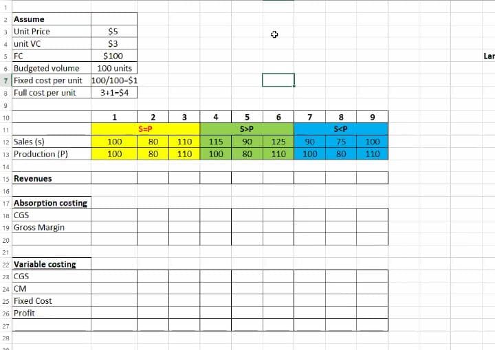 2 Assume
3 Unit Price
4 unit VC
5 FC
6 Budgeted volume
7 Fixed cost per unit 100/100-$1
a Full cost per unit
$5
$3
$100
Lan
100 units
3+1=$4
9
1
2
4
6
7
8
10
11
S=P
S>P
S<P
12 Sales (s)
13 Production (P)
100
80
110
115
90
125
90
75
100
100
80
110
100
80
110
100
80
110
14
15 Revenues
16
17 Absorption costing
18 CGS
19 Gross Margin
20
21
22 Variable costing
23 ČGS
24 CM
25 Fixed Cost
26 Profit
27
28
3.
