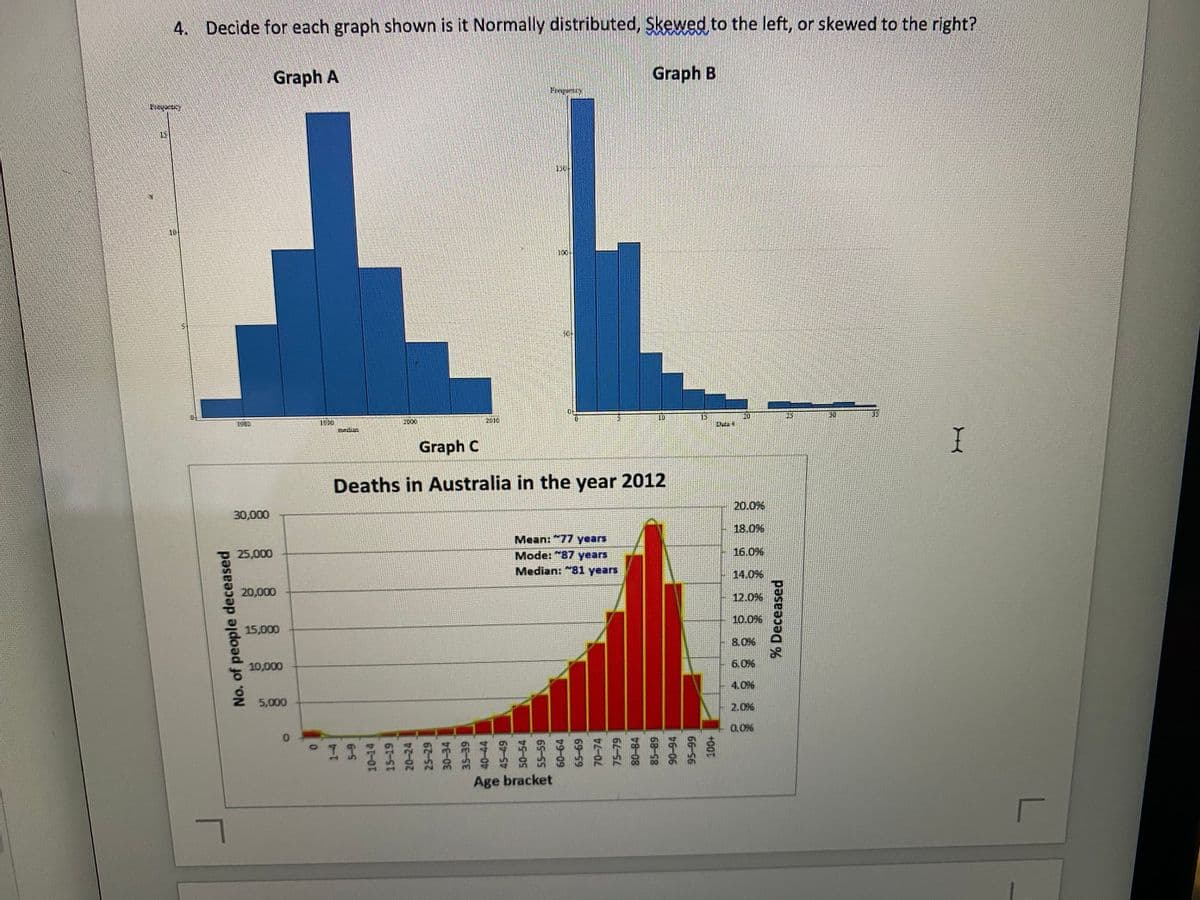 4. Decide for each graph shown is it Normally distributed, Skewed to the left, or skewed to the right?
Graph A
Graph B
10
100
2010
10
1990
mediza
Graph C
Deaths in Australia in the year 2012
20.0%
30,000
18.0%
Mean:"77 years
Mode: "87 years
Median: 81 years
25,000
16.0%
14.0%
20,000
12.0%
10.0%
15,000
8.0%
10,000
6.0%
4.0%
5,000
2.0%
0.0%
Age bracket
No. of people deceased
0.
1-4
6-5
35-39
40-44
45-49
50-54
55-59
69-99
70-74
75-79
80-84
68-58
95-99
+00
% Deceased
