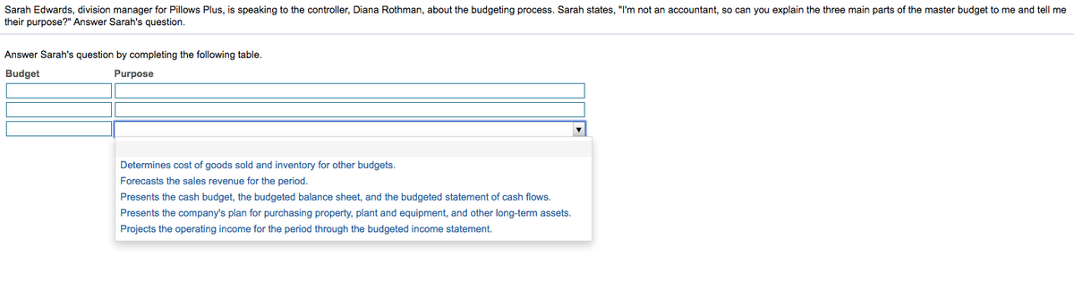 Sarah Edwards, division manager for Pillows Plus, is speaking to the controller, Diana Rothman, about the budgeting process. Sarah states, "I'm not an accountant, so can you explain the three main parts of the master budget to me and tell me
their purpose?" Answer Sarah's question.
Answer Sarah's question by completing the following table.
Budget
Purpose
Determines cost of goods sold and inventory for other budgets.
Forecasts the sales revenue for the period.
Presents the cash budget, the budgeted balance sheet, and the budgeted statement of cash flows.
Presents the company's plan for purchasing property, plant and equipment, and other long-term assets.
Projects the operating income for the period through the budgeted income statement.
