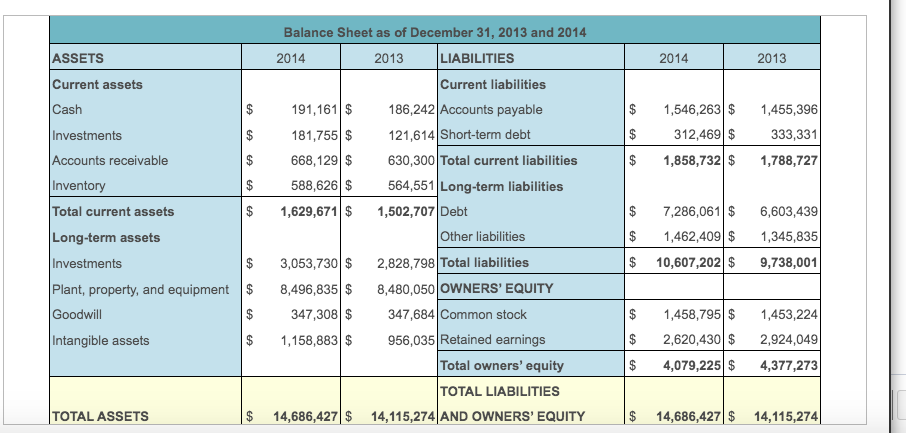 Balance Sheet as of December 31, 2013 and 2014
ASSETS
2014
2013
LIABILITIES
2014
2013
Current assets
Current liabilities
186,242 Accounts payable
Cash
191,161 $
1,546,263 $
1,455,396
121,614 Short-term debt
$
312,469 $
Investments
Accounts receivable
Inventory
181,755 $
333,331
668,129 $
630,300 Total current liabilities
$
1,858,732 $
1,788,727
$
588,626 $
564,551 Long-term liabilities
Total current assets
$
7,286,061 $
$
1,462,409 $
1,629,671 $
1,502,707 Debt
6,603,439
1,345,835
Long-term assets
Other liabilities
Investments
3,053,730 $
2,828,798 Total liabilities
$
10,607,202 $
9,738,001
Plant, property, and equipment $
8,496,835 $
8,480,050 OWNERS' EQUITY
Goodwill
347,308 $
347,684 Common stock
1,458,795 $
1,453,224
956,035 Retained earnings
Total owners' equity
Intangible assets
1,158,883 $
$
2,620,430 $
2,924,049
$
4,079,225 $
4,377,273
TOTAL LIABILITIES
TOTAL ASSETS
14,686,427| $
14,115,274 AND OWNERS' EQUITY
$ 14,686,427| $
14,115,274
%24
%24
%24
%24
%24
