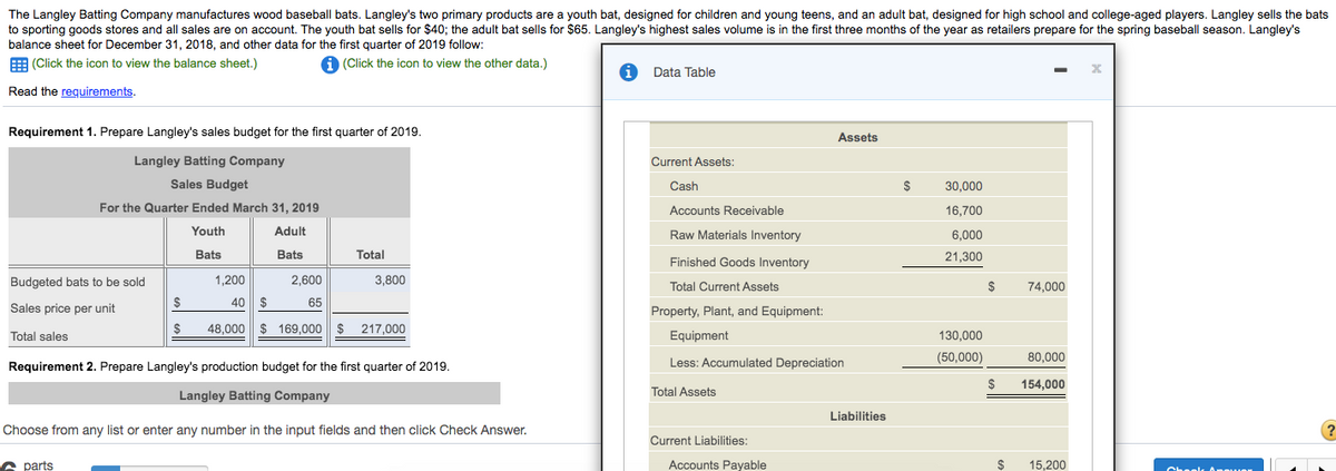 The Langley Batting Company manufactures wood baseball bats. Langley's two primary products are a youth bat, designed for children and young teens, and an adult bat, designed for high school and college-aged players. Langley sells the bats
to sporting goods stores and all sales are on account. The youth bat sells for $40; the adult bat sells for $65. Langley's highest sales volume is in the first three months of the year as retailers prepare for the spring baseball season. Langley's
balance sheet for December 31, 2018, and other data for the first quarter of 2019 follow:
E (Click the icon to view the balance sheet.)
A (Click the icon to view the other data.)
Data Table
Read the reguirements.
Requirement 1. Prepare Langley's sales budget for the first quarter of 2019.
Assets
Langley Batting Company
Current Assets:
Sales Budget
Cash
30,000
For the Quarter Ended March 31, 2019
Accounts Receivable
16,700
Youth
Adult
Raw Materials Inventory
6,000
Bats
Bats
Total
21,300
Finished Goods Inventory
Budgeted bats to be sold
1,200
2,600
3,800
74,000
Total Current Assets
$
40
$
65
Sales price per unit
Property, Plant, and Equipment:
$
48,000
$ 169,000 $
217,000
Total sales
Equipment
130,000
Less: Accumulated Depreciation
(50,000)
80,000
Requirement 2. Prepare Langley's production budget for the first quarter of 2019.
154,000
Total Assets
Langley Batting Company
Liabilities
Choose from any list or enter any number in the input fields and then click Check Answer.
(?
Current Liabilities:
6 parts
Accounts Payable
2$
15,200
Cheelk Aneu uer
