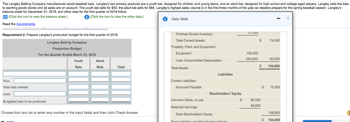 The Langley Batting Company manufactures wood baseball bats. Langley's two primary products are a youth bat, designed for children and young teens, and an adult bat, designed for high school and college-aged players. Langley sells the bats
to sporting goods stores and all sales are on account. The youth bat sells for $40; the adult bat sells for $65. Langley's highest sales volume is in the first three months of the year as retailers prepare for the spring baseball season. Langley's
balance sheet for December 31, 2018, and other data for the first quarter of 2019 follow:
E (Click the icon to view the balance sheet.)
1 (Click the icon to view the other data.)
1 Data Table
Read the requirements.
Requirement 2. Prepare Langley's production budget for the first quarter of 2019.
Finished Goods Inventory
21,300
Total Current Assets
74,000
Langley Batting Company
Production Budget
Property, Plant, and Equipment:
For the Quarter Ended March 31, 2019
Equipment
130,000
(50,000)
80,000
Youth
Adult
Less: Accumulated Depreciation
Bats
Bats
Total
$
154,000
Total Assets
Liabilities
Plus:
Current Liabilities:
Total bats needed
Accounts Payable
$
15,200
Less:
Stockholders' Equity
Common Stock, no par
90,000
Budgeted bats to be produced
Retained Earnings
48,800
Choose from any list or enter any number in the input fields and then click Check Answer.
138,800
Total Stockholders' Equity
$ 154,000
I
porto
Total Liabilitios and Stockholdors! Eguity
