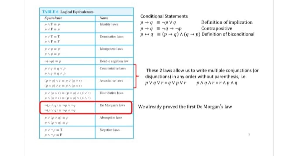 TABLE 6 Logical Equivalences.
Equivalence
PAT P
PVF p
PVT T
PAF F
pvp p
PAP p
pvqqvp
PAq=qAp
(pvq) vr
(PA)Ar
pv (qvr)
p^(q^r)
PV (q Ar)
(pvq)^(pvr)
PA(qVr) (PAq) v (p^r)
p^q)p
(pvq)=pAny
pv (p^q) = p.
PA(pvq) p
PV-P=T
Name
Identity laws
Domination laws
Idempotent laws
Double negation law
Commutative laws
Associative laws
Distributive laws
De Morgan's laws
Absorption laws
Negation laws
Conditional Statements
pqp Vq
Definition of implication
p-qq-p
Contrapositive
pq=(pq) ^ (q→ p) Definition of biconditional
These 2 laws allow us to write multiple conjunctions (or
disjunctions) in any order without parenthesis, i.e.
pvqvr qvpVr PAqAr=rAp^q
We already proved the first De Morgan's law