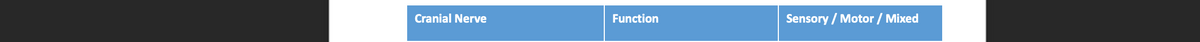 Cranial Nerve
Function
Sensory / Motor / Mixed
