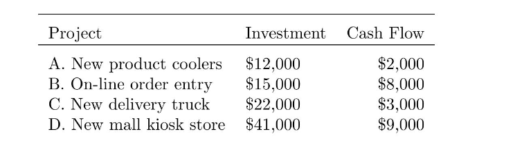 Project
A. New product coolers
B. On-line order entry
C. New delivery truck
D. New mall kiosk store
Investment Cash Flow
$12,000
$2,000
$15,000
$8,000
$22,000
$3,000
$41,000
$9,000