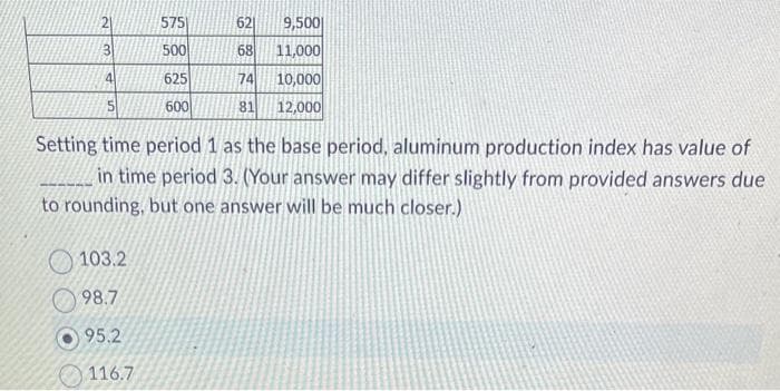 21
31
4
5
575
500
625
600
103.2
98.7
95.2
116.7
621 9,500
68 11,000
74
10,000
81 12,000
Setting time period 1 as the base period, aluminum production index has value of
in time period 3. (Your answer may differ slightly from provided answers due
to rounding, but one answer will be much closer.)