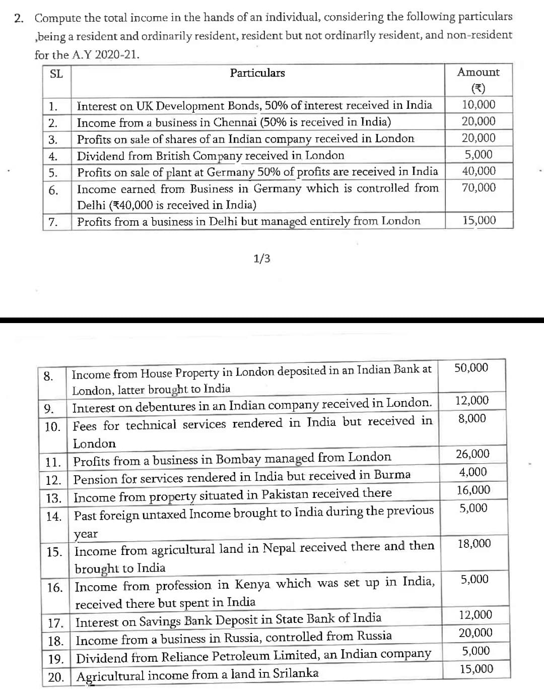 2. Compute the total income in the hands of an individual, considering the following particulars
„being a resident and ordinarily resident, resident but not ordinarily resident, and non-resident
for the A.Y 2020-21.
SL
Particulars
Amount
(3)
Înterest on UK Development Bonds, 50% of interest received in India
Income from a business in Chennai (50% is received in India)
1.
10,000
2.
20,000
20,000
Profits on sale of shares of an Indian company received in London
Dividend from British Company received in London
Profits on sale of plant at Germany 50% of profits are received in India
Income earned from Business in Germany which is controlled from
Delhi (340,000 is received in India)
Profits from a business in Delhi but managed entirely from London
3.
4.
5,000
5.
40,000
6.
70,000
7.
15,000
1/3
Income from House Property in London deposited in an Indian Bank at
London, latter brought to India
50,000
8.
12,000
Interest on debentures in an Indian company received in London.
10. Fees for technical services rendered in India but received in
9.
8,000
London
26,000
11. Profits from a business in Bombay managed from London
12. Pension for services rendered in India but received in Burma
4,000
16,000
13. Income from property situated in Pakistan received there
5,000
14. Past foreign untaxed Income brought to India during the previous
year
15. Income from agricultural land in Nepal received there and then
brought to India
16. Income from profession in Kenya which was set up in India,
received there but spent in India
18,000
5,000
12,000
17. Interest on Savings Bank Deposit in State Bank of India
18. Income from a business in Russia, controlled from Russia
19. Dividend from Reliance Petroleum Limited, an Indian company
20,000
5,000
15,000
20. Agricultural income from a land in Srilanka
