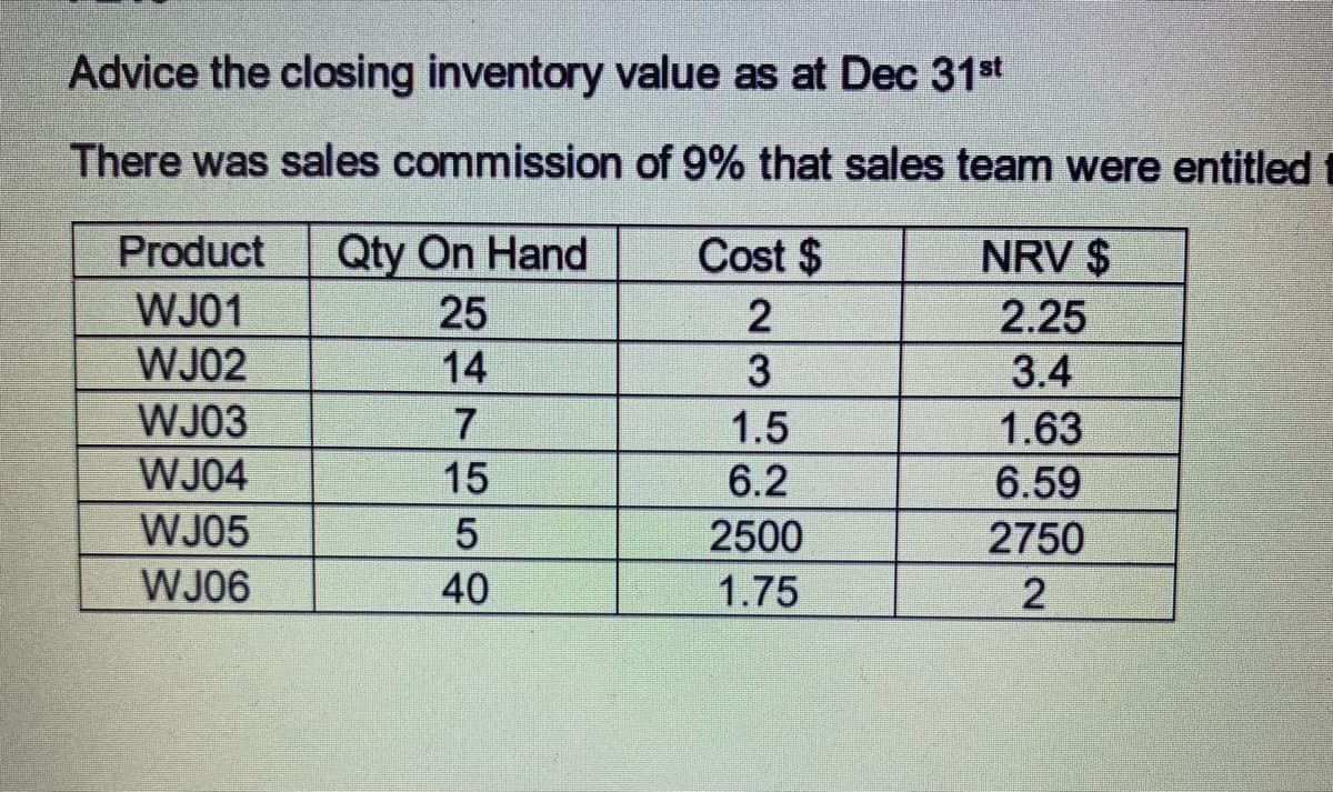 Advice the closing inventory value as at Dec 31st
There was sales commission of 9% that sales team were entitled t
Qty On Hand
25
Product
Cost $
NRV $
WJ01
WJ02
2.25
14
3
3.4
1.63
WJ03
1.5
WJ04
15
6.2
6.59
WJ05
2500
2750
WJ06
40
1.75
