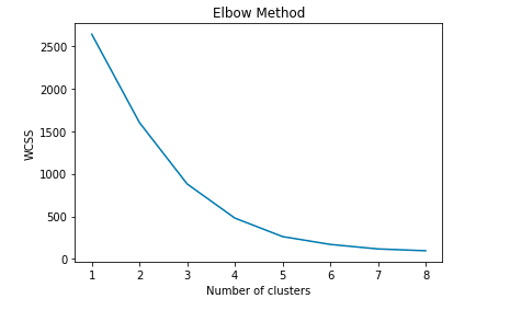 WCSS
2500
2000
1500
1000
500
0
1
2
. لا
3
Elbow Method
4
5
Number of clusters
6
7
.00
8