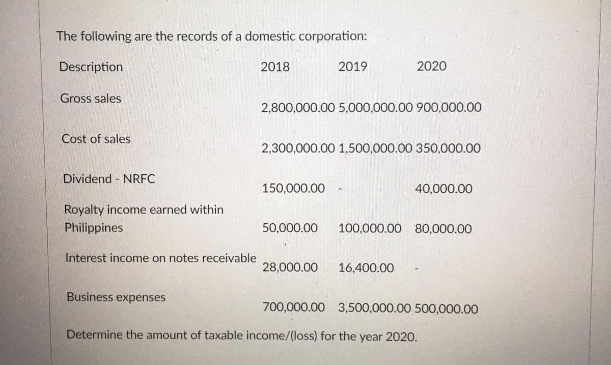 The following are the records of a domestic corporation:
Description
2018
2019
2020
Gross sales
2,800,000.00 5,000,000.00 900,000.00
Cost of sales
2,300,000.00 1,500,000.00 350,000.00
Dividend NRFC
150,000.00
40,000.00
Royalty income earned within
Philippines
50,000.00
100,000.00
80,000.00
Interest income on notes receivable
28,000.00
16,400.00
Business expenses
700,000.00 3,500,000.00 500,000.00
Determine the amount of taxable income/(loss) for the year 2020.
