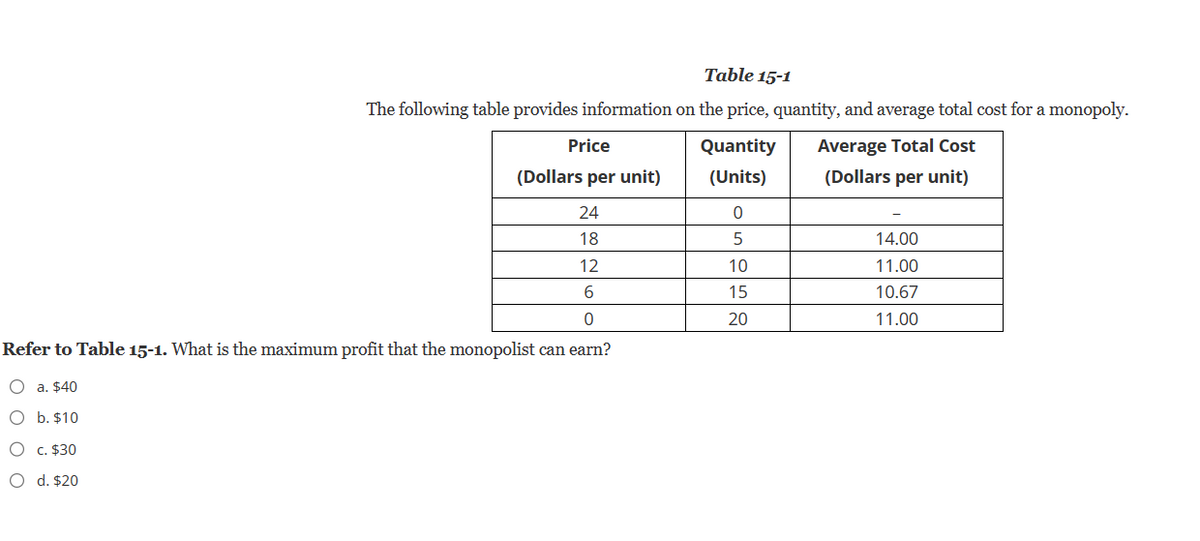 Table 15-1
The following table provides information on the price, quantity, and average total cost for a monopoly.
Average Total Cost
(Dollars per unit)
O a. $40
O b. $10
O
c. $30
O d. $20
Price
(Dollars per unit)
24
18
12
6
0
Refer to Table 15-1. What is the maximum profit that the monopolist can earn?
Quantity
(Units)
0
5
10
15
20
14.00
11.00
10.67
11.00