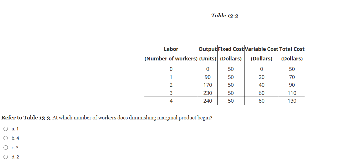 O
O
c. 3
d. 2
Table 13-3
0
1
2
3
4
Refer to Table 13-3. At which number of workers does diminishing marginal product begin?
O a. 1
O b. 4
Labor
(Number of workers) (Units) (Dollars)
Output Fixed Cost Variable Cost Total Cost
(Dollars)
0
20
40
60
80
0
90
170
230
240
50
50
50
50
50
(Dollars)
50
70
90
110
130