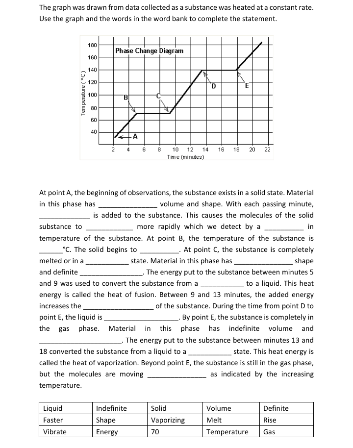 The graph was drawn from data collected as a substance was heated at a constant rate.
Use the graph and the words in the word bank to complete the statement.
180
Phase Change Diagram
160
140
120
D
100
80
60
40
A
8 10 12
Time (minutes)
2
4
6
14 16
18
20
22
At point A, the beginning of observations, the substance exists in a solid state. Material
in this phase has
volume and shape. With each passing minute,
is added to the substance. This causes the molecules of the solid
substance to
more rapidly which we detect by a
in
temperature of the substance. At point B, the temperature of the substance is
°C. The solid begins to
At point C, the substance is completely
state. Material in this phase has
. The energy put to the substance between minutes 5
melted or in a
shape
and definite
and 9 was used to convert the substance from a
to a liquid. This heat
energy is called the heat of fusion. Between 9 and 13 minutes, the added energy
increases the
point E, the liquid is.
of the substance. During the time from point D to
_- By point E, the substance is completely in
the gas phase. Material in this phase has indefinite volume and
The energy put to the substance between minutes 13 and
18 converted the substance from a liquid to a
state. This heat energy is
called the heat of vaporization. Beyond point E, the substance is still in the gas phase,
but the molecules are moving
as indicated by the increasing
temperature.
Liquid
Indefinite
Solid
Volume
Definite
Faster
Shape
Vaporizing
Melt
Rise
Vibrate
Energy
70
Temperature
Gas
Temperature (°C)
