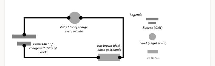 Legend:
Pulls 1.5 cof charge
every minute
Source (Cell)
Load (Light Bulb)
Pushes 40 c of
charge with 1201 of
work
Has brown-black-
black-gold bands
Resistor
