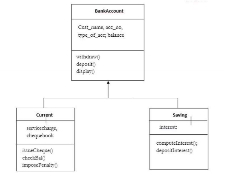 BankAccount
Cust_name, acc_no,
type_of_acc; balance
withdraw()
deposit()
display()
Current
Saving
interest:
servicecharge,
chequebook
computeInterest);
depositīnterest)
issueCheque()
checkBal()
imposePenalty)
