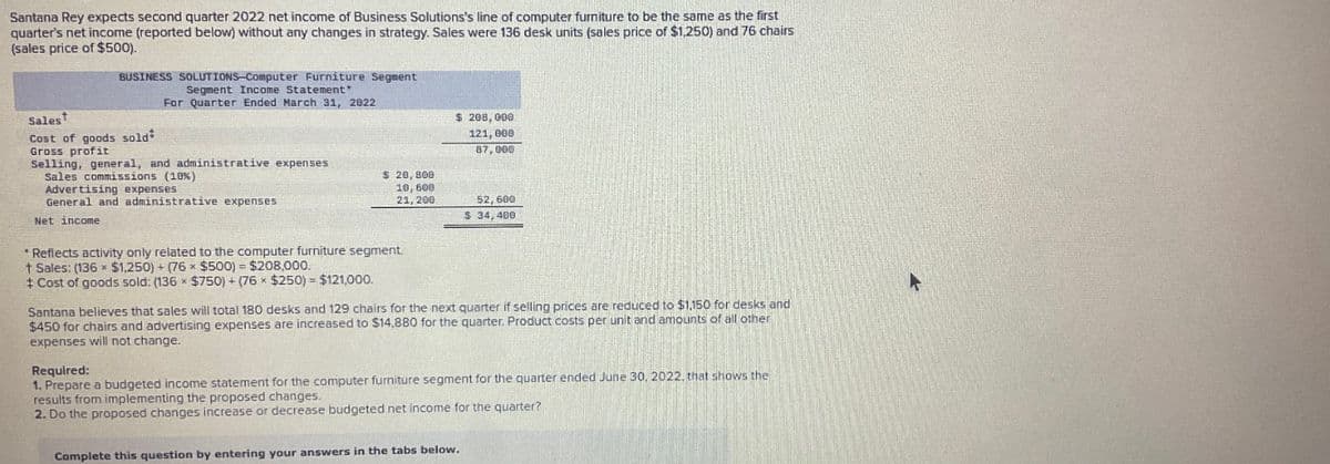 Santana Rey expects second quarter 2022 net income of Business Solutions's line of computer furniture to be the same as the first
quarter's net income (reported below) without any changes in strategy. Sales were 136 desk units (sales price of $1,250) and 76 chairs
(sales price of $500).
BUSINESS SOLUTIONS-Computer Furniture Segment
Segment Income Statement*
For Quarter Ended March 31, 2022
Sales
Cost of goods sold*
Gross profit
Selling, general, and administrative expenses
Sales commissions (10%)
Advertising expenses
General and administrative expenses
Net income
$ 208,000
121,000
87,000
$ 20,800
10,600
21, 200
52,600
*Reflects activity only related to the computer furniture segment.
† Sales: (136 $1,250)+(76 x $500) = $208,000.
+ Cost of goods sold: (136 x $750) + (76 x $250) = $121,000.
$ 34,400
Santana believes that sales will total 180 desks and 129 chairs for the next quarter if selling prices are reduced to $1,150 for desks and
$450 for chairs and advertising expenses are increased to $14,880 for the quarter. Product costs per unit and amounts of all other
expenses will not change.
Required:
1. Prepare a budgeted income statement for the computer furniture segment for the quarter ended June 30, 2022, that shows the
results from implementing the proposed changes.
2. Do the proposed changes increase or decrease budgeted net income for the quarter?
Complete this question by entering your answers in the tabs below.