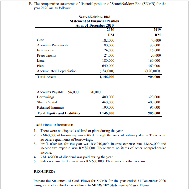 B. The comparative statements of financial position of SearchNoMore Bhd (SNMB) for the
year 2020 are as follows:
SearchNoMore Bhd
Statement of Financial Position
As at 31 December 2020
2020
2019
RM
RM
Cash
182,000
40,000
Accounts Receivable
180,000
130,000
Inventories
124,000
116,000
Prеpayments
24,000
20,000
Land
180,000
160,000
Plant
640,000
560,000
Accumulated Depreciation
(184,000)
(120,000)
Total Assets
906,000
1,146,000
Accounts Payable 96,000
Borrowings
Share Capital
Retained Earnings
Total Equity and Liabilities
90,000
400,000
320,000
460,000
400,000
190,000
96,000
1,146,000
906,000
Additional information:
1. There were no disposals of land or plant during the year.
2. RM60,000 of borrowing was settled through the issue of ordinary shares. There were
no other repayments of borrowings.
3. Profit after tax for the year was RM240,000, interest expense was RM28,000 and
income tax expense was RM82,000. There were no items of other comprehensive
income.
4. RM146,000 of dividend was paid during the year.
5. Sales revenue for the year was RM600,000. There was no other revenue.
REQUIRED:
Prepare the Statement of Cash Flows for SNMB for the year ended 31 December 2020
using indirect method in accordance to MFRS 107 Statement of Cash Flows.
