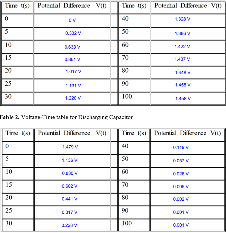 Time t(s)| Potential Difference V(t)
Time t(s)
Potential Difference V(t)
OV
40
1.328 V
0.332 V
50
1.386 V
10
60
0.638 V
1.422 V
15
70
0.861 V
1.437 V
20
1.017 V
80
1.448 V
25
90
1.458 V
1.131 V
30
100
1.220 V
1.458 V
Table 2. Voltage-Time table for Discharging Capacitor
Time t(s)| Potential Difference V(t)
Time t(s) Potential Difference V(t)
1.479 V
40
0.119 V
5
1.136 V
50
0.057 V
10
60
0.830 V
0.026 V
15
0.602 V
70
0.005 V
20
0.441 V
80
0.002 V
25
90
0.317 V
0.001 V
30
100
0.228 V
0.001 V
