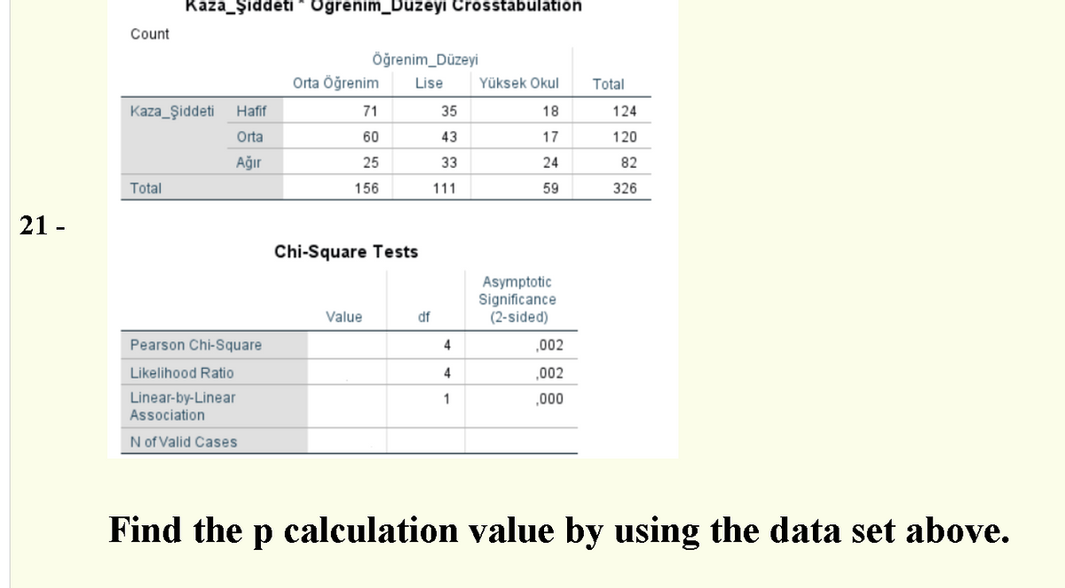 Kaza_Şiddeti * Oğrenim_Düzeyi Crosstabulation
Count
Öğrenim_Düzeyi
Orta öğrenim
Lise
Yüksek Okul
Total
Kaza_Şiddeti
Hafif
71
35
18
124
Orta
60
43
17
120
Ağır
25
33
24
82
Total
156
111
59
326
21 -
Chi-Square Tests
Asymptotic
Significance
(2-sided)
Value
df
Pearson Chi-Square
4
,002
Likelihood Ratio
4
,002
Linear-by-Linear
Association
1
,000
N of Valid Cases
Find the p calculation value by using the data set above.
