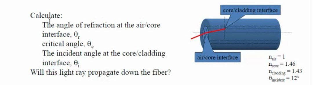 core/cladding interface
Calculate:
The angle of refraction at the air/core
interface, 0,
critical angle, 0,
The incident angle at the core/cladding
interface, 0,
Will this light ray propagate down the fiber?
air/core interface
= 1.46
= 1.43
ncore
ndadding
Oncident
= 12°
