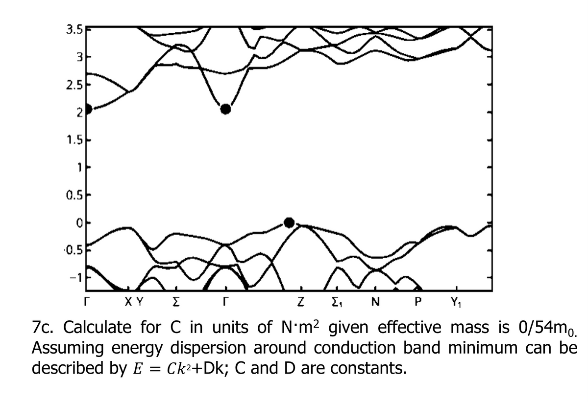 3.5
3
2.5
2
1.5
1
0.5
0
0.5F
-1
Г
Σ Γ
Z Σ, NP P
Y₁
7c. Calculate for C in units of N'm² given effective mass is 0/54m。.
Assuming energy dispersion around conduction band minimum can be
described by E = Ck²+Dk; C and D are constants.
XY