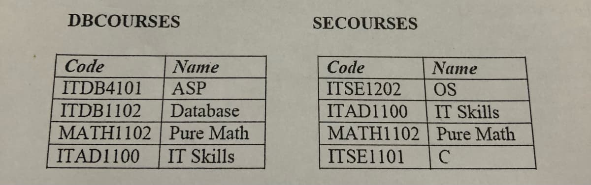 DBCOURSES
SECOURSES
Code
Name
Code
Name
ITDB4101
ASP
ITSE1202
OS
ITDB1102
Database
ITAD1100
IT Skills
MATH1102 | Pure Math
MATH1102 Pure Math
ITAD1100
IT Skills
ITSE1101
C
