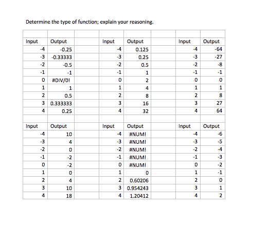 Determine the type of function; explain your reasoning.
Input
Output
Input
Output
Input
Output
-4
-0.25
-4
0.125
-4
-64
-3
-0.33333
-3
0.25
-3
-27
-2
-0.5
-2
0.5
-2
-8
-1
-1
-1
1
-1
-1
#DIV/0I
2
1
1
4
1
1
2
0.5
2
8
2
3 0.333333
3
16
3
27
4
0.25
4
32
4
64
11
Input
Output
Input
Output
Input
Output
-4
10
-4
#NUM!
-4
-6
-3
4
-3
#NUM!
-3
-5
-2
-2
#NUM!
-2
-4
-1
-2
#NUM!
-3
-2
#NUM!
-2
1
2
4
2
0.60206
2
3
10
3 0.954243
3
4
18
1.20412
2
