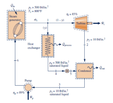 P= 500 Ibfin.
T= 800°F
Steam
A= 85%
generator
(1-y)
Turbine
(y)
P2 = 10 Ihllin.?
Heat
process
exchanger
Pa= 500 lblin.
saturated liquid
Condenser
Pump
P = 10 lbfin.?
saturated liquid
7= 89%
