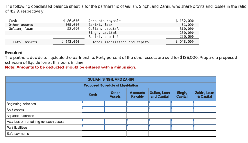 The
following condensed balance sheet is for the partnership of Gulian, Singh, and Zahiri, who share profits and losses in the ratio
of 4:3:3, respectively:
Cash
Other assets
Gulian, loan
Total assets
$ 86,000
805,000
52,000
$ 943,000
Accounts payable
Zahiri, loan
Gulian, capital
Singh, capital
Zahiri, capital
Total liabilities and capital
Beginning balances
Sold assets
Adjusted balances
Max loss on remaining noncash assets
Paid liabilities
Safe payments
Required:
The partners decide to liquidate the partnership. Forty percent of the other assets are sold for $185,000. Prepare a proposed
schedule of liquidation at this point in time.
Note: Amounts to be deducted should be entered with a minus sign.
GULIAN, SINGH, AND ZAHIRI
Proposed Schedule of Liquidation
Cash
Other
Assets
$ 132,000
51,000
310,000
230,000
220,000
$ 943,000
Accounts
Payable
Gulian, Loan Singh,
and Capital Capital
Zahiri, Loan
& Capital