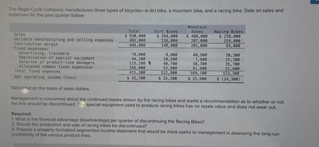 The Regal Cycle Company manufactures three types of bicycles-a dirt bike, a mountain bike, and a racing bike. Data on sales and
expenses for the past quarter follow:
Sales
Variable manufacturing and selling expenses
Contribution margin
Fixed expenses:
Total
$ 930,000
482,000
448,000
Dirt Bikes
$ 264,000
116,000
148,000
70,000
44,200
115,100
186,000
415,300
$ 32,700
Advertising, traceable
Depreciation of special equipment
Salaries of product-line managers
Allocated common fixed expenses.
Total fixed expenses
Net operating income (Loss)
"Allocated on the basis of sales dollars.
Management is concerned about the continued losses shown by the racing bikes and wants a recommendation as to whether or not
the line should be discontinued. The special equipment used to produce racing bikes has no resale value and does not wear out.
8,800
20,600
Mountain
Bikes
5 408,000
207,000
201,000
40,700
52,800
122,900
$ 25,100
Racing Bikes
$ 258,000
159,000
99,000
40,900
7,900
38,700
81,600
169,100
$ 31,900
20,300
15,700
35,700
51,600
123,300
$ (24,300)
Required:
1. What is the financial advantage (disadvantage) per quarter of discontinuing the Racing Bikes?
2. Should the production and sale of racing bikes be discontinued?
3. Prepare a properly formatted segmented income statement that would be more useful to management in assessing the long-run
profitability of the various product lines.