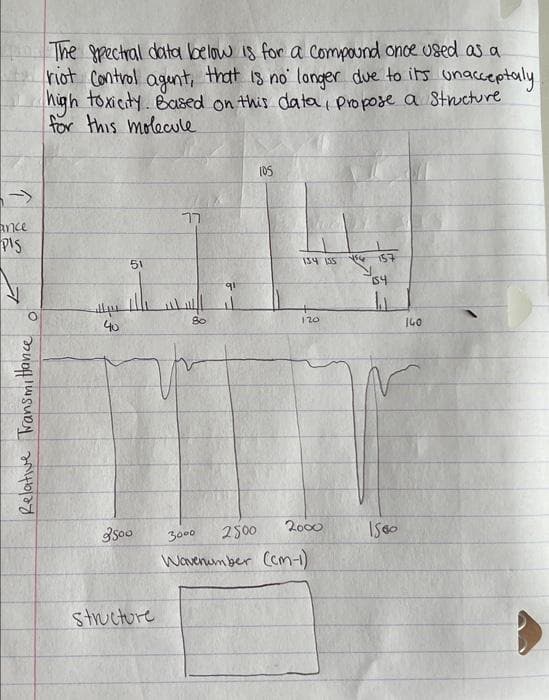 The pectral data below i8 for a Compaund once OSed as a
riot Control agunt, that is no longer due to its unacceptaly
high toxicity. Based on this data propose a 8tncture
for this molecule
105
->
77
ance
PIS
51
134 1SS
157
54
40
80
120
140
3s00
2500
2000
3000
Wavenumber Ccm-1)
structure
Relative Transmittance
