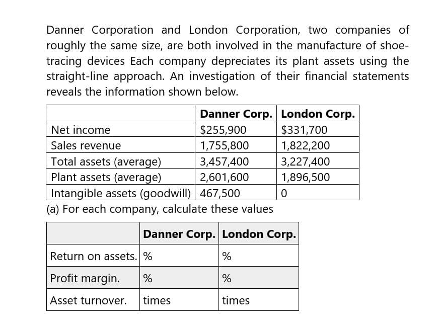 Danner Corporation and London Corporation, two companies of
roughly the same size, are both involved in the manufacture of shoe-
tracing devices Each company depreciates its plant assets using the
straight-line approach. An investigation of their financial statements
reveals the information shown below.
Net income
Sales revenue
Total assets (average)
Plant assets (average)
Danner Corp.
London Corp.
$255,900
$331,700
1,755,800
1,822,200
3,457,400
3,227,400
2,601,600
1,896,500
0
Intangible assets (goodwill) 467,500
(a) For each company, calculate these values
Danner Corp. London Corp.
Return on assets. %
%
Profit margin.
%
%
Asset turnover.
times
times