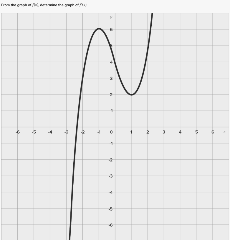 From the graph of f(x), determine the graph of f'(x).
-6
-5
-4
-3
-2
-1
y
6
10.
d
3
2
1
O
-1
-2
-3
-4
-5
-6
2
3
5
6
X