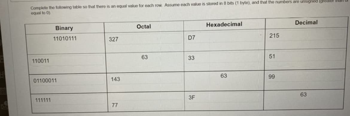 Complete the following table so that there is an equal value for each row. Assume each value is stored in 8 bits (1 byte), and that the numbers are unsigned greater than
equal to 0)
110011
Binary
11010111
01100011
111111
327
143
77
Octal
63
D7
33
3F
Hexadecimal
63
215
51
99
Decimal
63