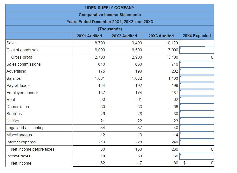 Sales
Cost of goods sold
Gross profit
Sales commissions
Advertising
Salaries
Payroll taxes
Employee benefits
Rent
Depreciation
Supplies
Utilities
Legal and accounting
Miscellaneous
Interest expense
Net income before taxes
Income taxes
Net income
UDEN SUPPLY COMPANY
Comparative Income Statements
Years Ended December 20X1, 20X2, and 20X3
(Thousands)
20X1 Audited
8,700
6,000
2,700
610
175
1,061
184
167
60
60
26
21
34
12
210
80
18
62
20X2 Audited
9,400
6,500
2,900
660
190
1,082
192
174
61
63
22
37
13
228
150
33
117
20X3 Audited
10,100
7,000
3,100
710
202
1,103
199
181
62
66
20X4 Expected
30
23
40
14
240
230
50
180 $
0
0
0