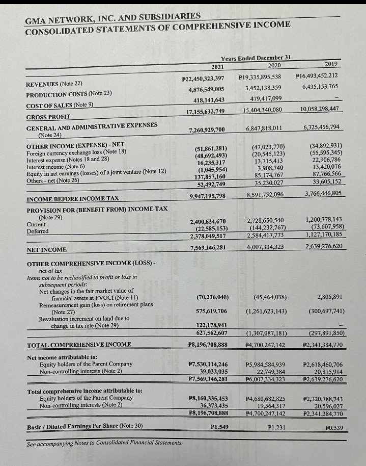 GMA NETWORK, INC. AND SUBSIDIARIES
CONSOLIDATED STATEMENTS OF COMPREHENSIVE INCOME
REVENUES (Note 22)
PRODUCTION COSTS (Note 23)
COST OF SALES (Note 9)
GROSS PROFIT
GENERAL AND ADMINISTRATIVE EXPENSES
(Note 24)
OTHER INCOME (EXPENSE) - NET
Foreign currency exchange loss (Note 18)
Interest expense (Notes 18 and 28)
Interest income (Note 6)
Equity in net earnings (losses) of a joint venture (Note 12)
Others - net (Note 26)
INCOME BEFORE INCOME TAX
PROVISION FOR (BENEFIT FROM) INCOME TAX
(Note 29)
Current
Deferred
NET INCOME
OTHER COMPREHENSIVE INCOME (LOSS) -
net of tax
Items not to be reclassified to profit or loss in
subsequent periods:
Net changes in the fair market value of
financial assets at FVOCI (Note 11)
Remeasurement gain (loss) on retirement plans
(Note 27)
Revaluation increment on land due to
change in tax rate (Note 29)
TOTAL COMPREHENSIVE INCOME
Net income attributable to:
Equity holders of the Parent Company
Non-controlling interests (Note 2)
Total comprehensive income attributable to:
Equity holders of the Parent Company
Non-controlling interests (Note 2)
Years Ended December 31
2020
Basic / Diluted Earnings Per Share (Note 30)
See accompanying Notes to Consolidated Financial Statements.
2021
P22,450,323,397 P19,335,895,538
4,876,549,005
3,452,138,359
418,141,643
479,417,099
17,155,632,749
15,404,340,080
7,260,929,700
(51,861,281)
(48,692,493)
16,235,317
(1,045,954)
137,857,160
52,492,749
9,947,195,798
2,400,634,670
(22,585,153)
2,378,049,517
7,569,146,281
(70,236,040)
575,619,706
122,178,941
627,562,607
P8,196,708,888
P7,530,114,246
39,032,035
P7,569,146,281
P8,160,335,453
36,373,435
P8,196,708,888
P1.549
6,847,818,011
(47,023,770)
(20,545,123)
13,715,413
3,908,740
85,174,767
35,230,027
8,591,752,096
2,728,650,540
(144,232,767)
2,584,417,773
6,007,334,323
(45,464,038)
(1,261,623,143)
(1,307,087,181)
P4,700,247,142
P5,984,584,939
22,749,384
P6,007,334,323
P4,680,682,825
19,564,317
P4,700,247,142
P1.231
2019
P16,493,452,212
6,435,153,765
10,058,298,447
6,325,456,794
(34,892,931)
(55,595,345)
22,906,786
13,420,076
87,766,566
33,605,152
3,766,446,805
1,200,778,143
(73,607,958)
1,127,170,185
2,639,276,620
2,805,891
(300,697,741)
(297,891,850)
P2,341,384,770
P2,618,460,706
20,815,914
#2,639,276,620
P2,320,788,743
20,596,027
P2,341,384,770
PO.539