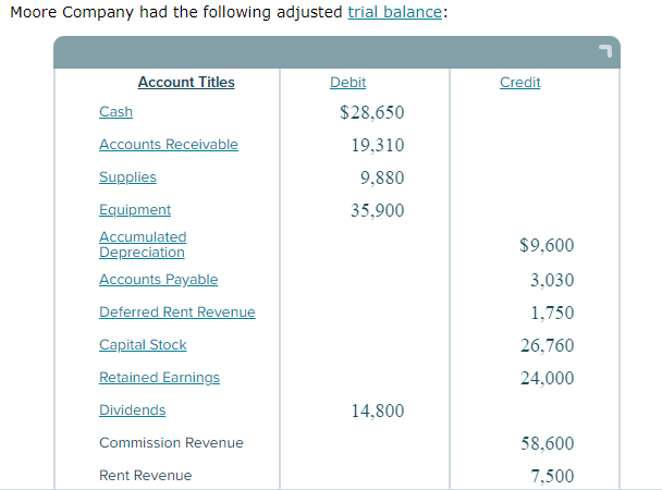 Moore Company had the following adjusted trial balance:
Account Titles
Cash
Accounts Receivable
Supplies
Equipment
Accumulated
Depreciation
Accounts Payable
Deferred Rent Revenue
Capital Stock
Retained Earnings
Dividends
Commission Revenue
Rent Revenue
Debit
$28,650
19,310
9,880
35,900
14,800
Credit
$9,600
3,030
1,750
26,760
24,000
58,600
7,500
"