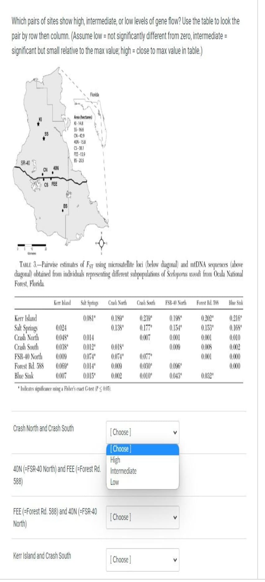 Which pairs of sites show high, intermediate, or low levels of gene flow? Use the table to look the
pair by row then column. (Assume low = not significantly different from zero, intermediate =
significant but small relative to the max value; high = close to max value in table.)
SR-40
ww
CN
CS FEE
Kerr Island
Salt Springs
Crash North
Crash South
FSR-40 North
Forest Rd. 588
Blue Sink
Kerr Island
TABLE 3.-Pairwise estimates of FST using microsatellite loci (below diagonal) and mtDNA sequences (above
diagonal) obtained from individuals representing different subpopulations of Sceloporus woodi from Ocala National
Forest, Florida
Area (hectares)
KI-148
55-166
CN-429
40N-15.8.
CS-38.1
FEE-13.9
BS-20.5
Florida
Crash North and Crash South
Kerr Island and Crash South
Salt Springs
0.081°
0.024
0.048
0.014
0.038
0.012°
0.009
0.074
0.069°
0.014
0.007
0.015
*Indicates significance using a Fisher's exact G-test (P < 0.05).
Crash North
FEE (=Forest Rd. 588) and 40N (=FSR-40
North)
0.189°
0.138
0.018
0.074
0.009
0.002
[Choose]
[Choose]
High
40N (=FSR-40 North) and FEE (=Forest Rd. Intermediate
588)
Low
[Choose]
Crash South
[Choose]
0.239°
0.177⁰
0.007
0.077
0.030°
0.010
FSR-40 North
0.198⁰
0.154⁰
0.001
0.009
0.096°
0.043
Forest Rd. 588
0.202*
0.153
0.001
0.008
0.001
0.032
Blue Sink
0.216
0.168
0.010
0.002
0.000
0.000