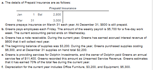 a. The details of Prepaid Insurance are as follows:
Prepaid Insurance
1 Bal
Jan
2,800
Mar
31
3,000
Greens prepays insurance on March 31 each year. At December 31, $800 is still prepaid.
b. Greens pays employees each Friday. The amount of the weekly payroll is $5,700 for a five-day work
week. The current accounting period ends on Wednesday.
c. Greens has a note receivable. During the current year, Greens has earned accrued interest revenue of
$600 that it will collect next year.
d. The beginning balance of supplies was $3,200. During the year, Greens purchased supplies costing
$6,300, and at December 31 supplies on hand total $2,200.
e. Greens is providing services for Dolphin Investments, and the owner of Dolphin paid Greens an annual
service fee of $11,400. Greens recorded this amount as Unearned Service Revenue. Greens estimates
that it has earned 70% of the total fee during the current year.
f. Depreciation for the current year includes Office Furniture, $3,200, and Equipment, $5,300.