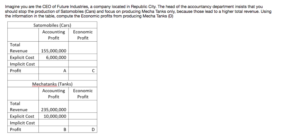 Imagine you are the CEO of Future Industries, a company located in Republic City. The head of the accountancy department insists that you
should stop the production of Satomobiles (Cars) and focus on producing Mecha Tanks only, because those lead to a higher total revenue. Using
the information in the table, compute the Economic profits from producing Mecha Tanks (D)
Satomobiles (Cars)
Total
Revenue
Explicit Cost
Implicit Cost
Profit
Accounting
Profit
Total
Revenue
Explicit Cost
Implicit Cost
Profit
155,000,000
6,000,000
A
Mechatanks (Tanks)
235,000,000
10,000,000
Economic
Profit
Accounting Economic
Profit
Profit
B
C
D