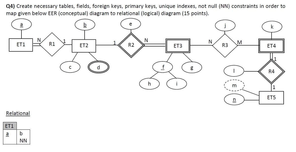 Q4) Create necessary tables, fields, foreign keys, primary keys, unique indexes, not null (NN) constraints in order to
map given below EER (conceptual) diagram to relational (logical) diagram (15 points).
a
b
k
N
N
ET1
R1
ET2
R2
ЕТЗ
R3
ET4
R4
h
1
ET5
n
Relational
ET1
a
NN
