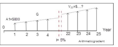 V=.?
A1=$800
Year
22 23 24 25
++
4
F 5%
Arithmeticgradient
3.
2.
