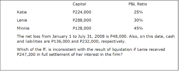 Capital
P&L Ratio
Katie
P224,000
25%
Lenie
P288,000
30%
Minnie
P128,000
45%
The net loss from January 1 to July 31, 2008 is P48,000. Also, on this date, cash
and liabilities are P136,000 and P232,000, respectively.
Which of the ff. is inconsistent with the result of liquidation if Lenie received
P247,200 in full settlement of her interest in the firm?
