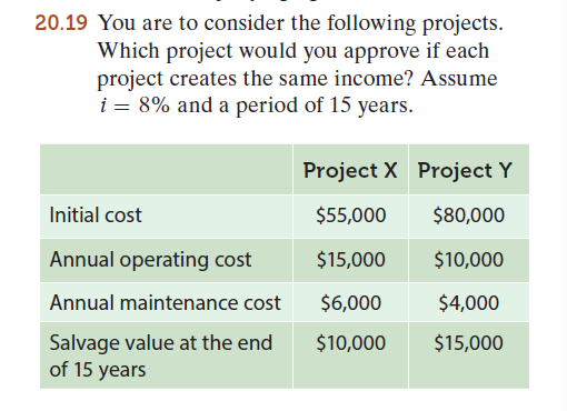 20.19 You are to consider the following projects.
Which project would you approve if each
project creates the same income? Assume
i = 8% and a period of 15 years.
Project X Project Y
Initial cost
$55,000
$80,000
Annual operating cost
$15,000
$10,000
Annual maintenance cost
$6,000
$4,000
Salvage value at the end
of 15 years
$10,000
$15,000
