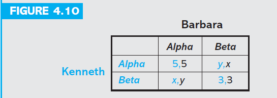 FIGURE 4.10
Barbara
Alpha
Beta
Alpha
5,5
y,X
Kenneth
Beta
X,y
3,3
