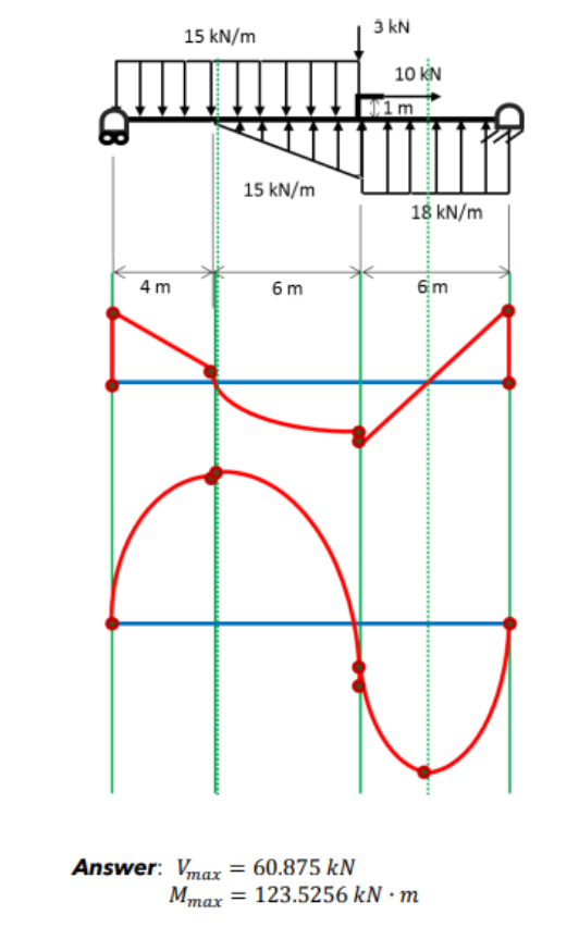 15 kN/m
3 kN
10 KN
1m
15 kN/m
18 kN/m
4m
6 m
6 m
Answer: Vmax = 60.875 kN
Mmax = 123.5256 kN - m