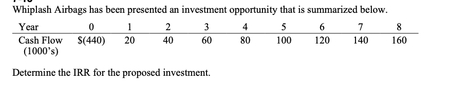 Whiplash Airbags has been presented an investment opportunity that is summarized below.
Year
1
2
3
4
5
6
7
8
Cash Flow
$(440)
20
40
60
80
100
120
140
160
(1000's)
Determine the IRR for the proposed investment.
