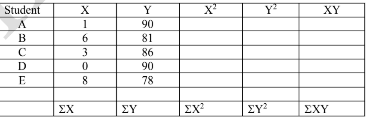 Student
X
Y
X²
Y?
XY
A
1
90
В
6.
81
C
3
86
D
90
E
8
78
ΣΧ
ΣΥ
ΣΧ
ΣΥ2
ΣΧΥ
